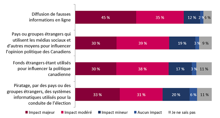 Figure 14 : Perception de l'impact d'une entrave sur le résultat de la prochaine élection fédérale (résultats détaillés de mars 2024)