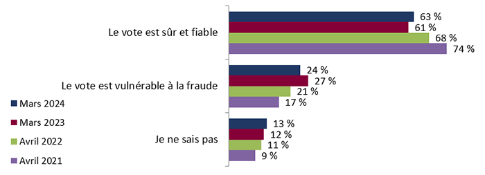 Figure 15 : Opinion sur le système électoral au Canada