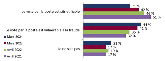 Figure 16 : Opinion sur le vote par la poste