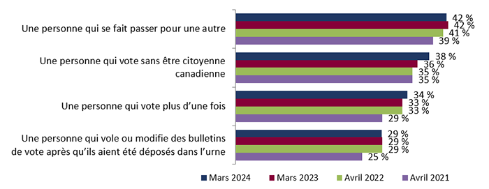 Figure 17 : Perception de la fréquence de certains types de fraude (suivi)