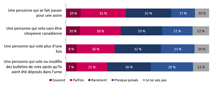 Figure 18 : Perception de la fréquence de certains types de fraude (résultats détaillés de mars 2024)