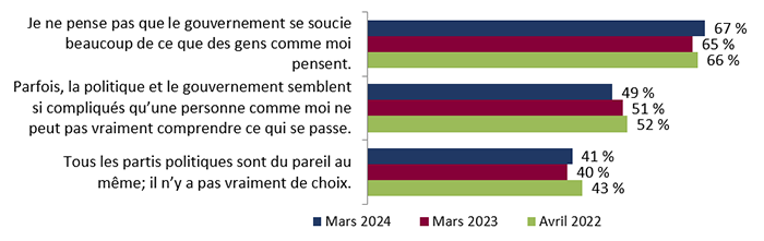 Figure 19 : Perception de l'efficacité politique