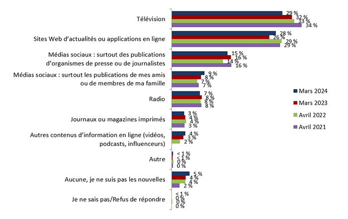 Figure 1 : Principales sources de nouvelles