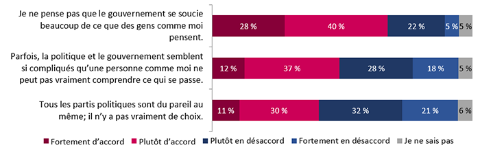 Figure 20 : Perception de l