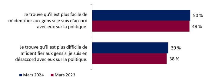 Perception de la facilité ou de la difficulté à s