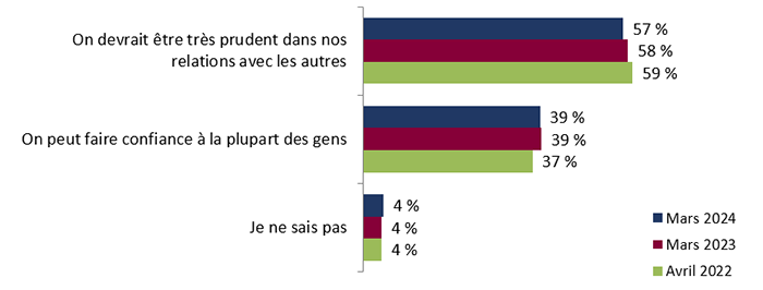 Figure 23 : Confiance envers les gens