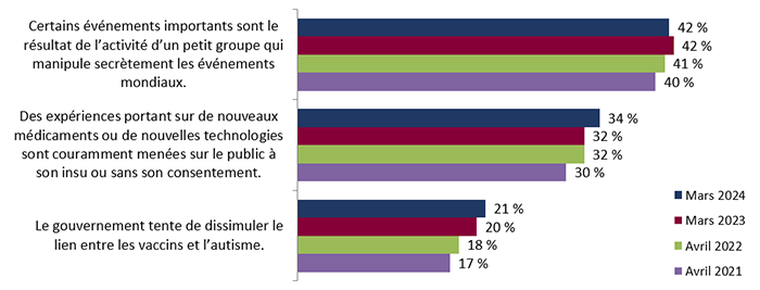 Figure 24 : Croyances conspirationnistes (suivi)