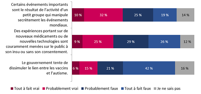 Figure 25 : Croyances conspirationnistes (résultats détaillés de mars 2024)