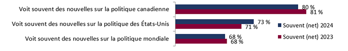 Figure 2 : Fréquence d'exposition aux nouvelles sur la politique canadienne, la politique des États-Unis et la politique mondiale (résultats principaux)