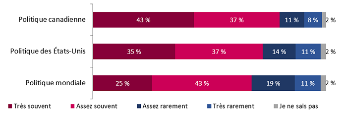 Figure 3 : Fréquence d'exposition aux nouvelles sur la politique canadienne, la politique des États-Unis et la politique mondiale (résultats détaillés de mars 2024)