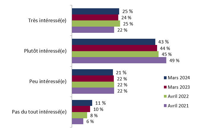 Figure 4 : Intérêt pour la politique