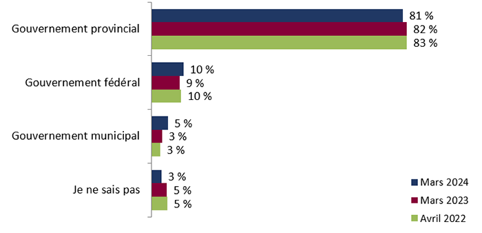 Figure 5 : Connaissance des compétences provinciales