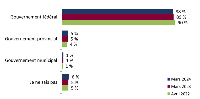 Figure 6 : Connaissance des compétences fédérales