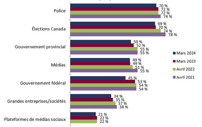 Figure 7 : Confiance dans les institutions canadiennes (suivi)