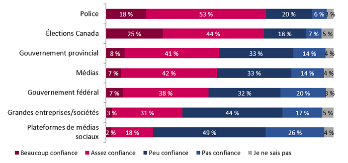 Figure 8 : Confiance dans les institutions canadiennes (résultats détaillés de mars 2024)