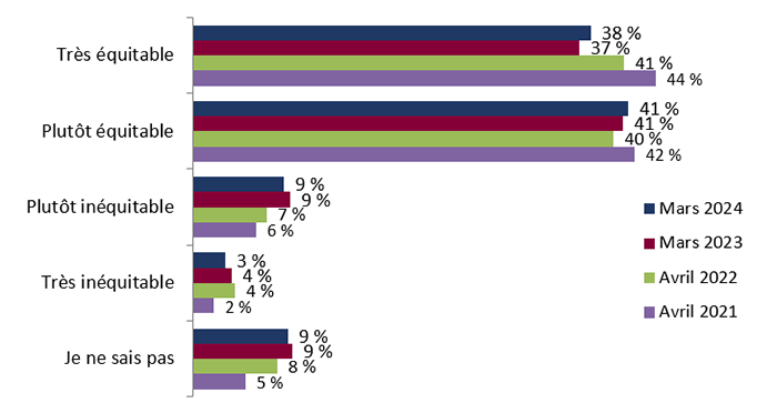 Figure 9 : Équité d'Élections Canada pour la gestion des élections fédérales