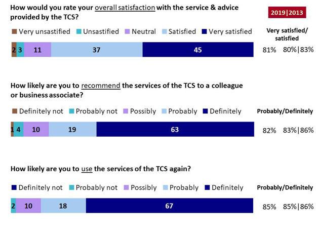 Chart 1: Overall Satisfaction, Likelihood to Recommend and Likelihood of Future Use. Text version below.