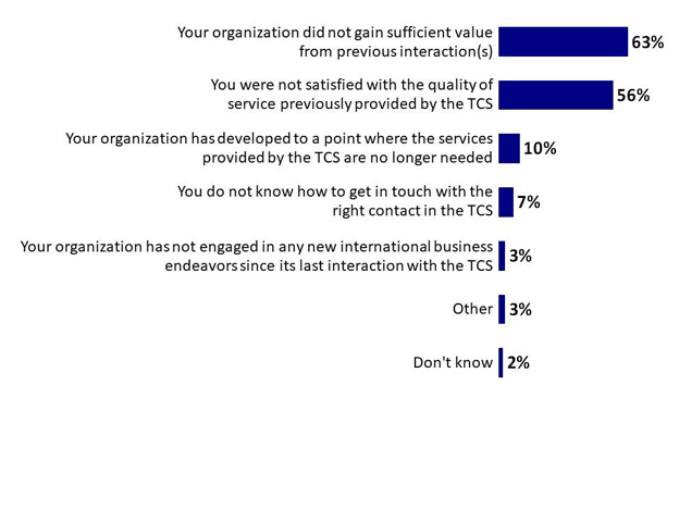 Chart 2: Reasons for Dissatisfaction. Text version below.