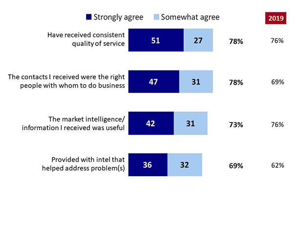 Chart 3: Aspects of the Client Experience with the TCS. Text version below.