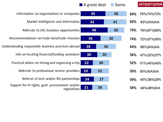 Chart 4: Priority Areas of Need among TCS Clients. Text version below.