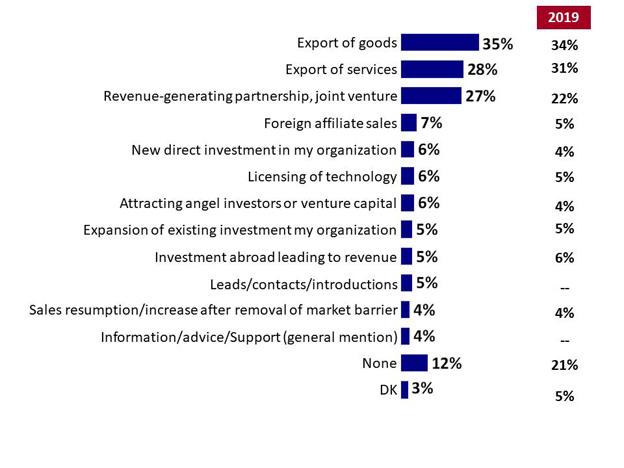 Chart 5: Activities in Markets where the TCS Provided Assistance. Text version below.