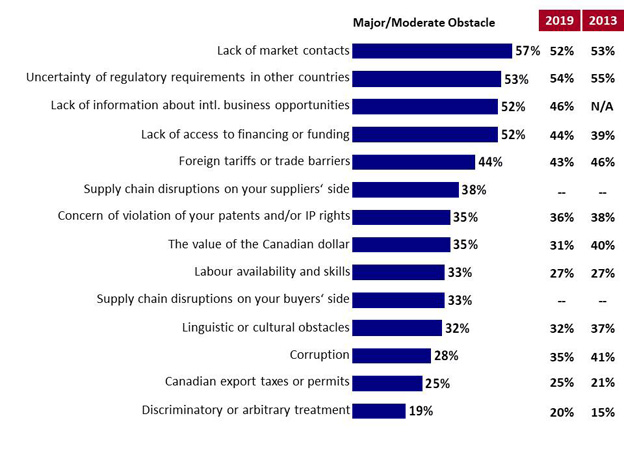 Chart 7: Obstacles to Conducting International Trade. Text version below.