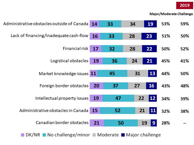 Chart 8: Challenges Related to Export Activities. Text version below.