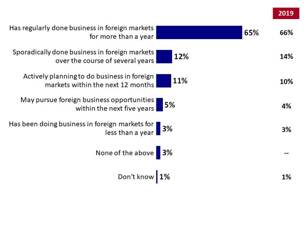 Chart 13: Nature and Length of Experience with International Trade. Text version below.