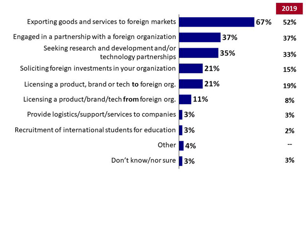 Chart 15: Current Engagement in International Trade. Text version below.