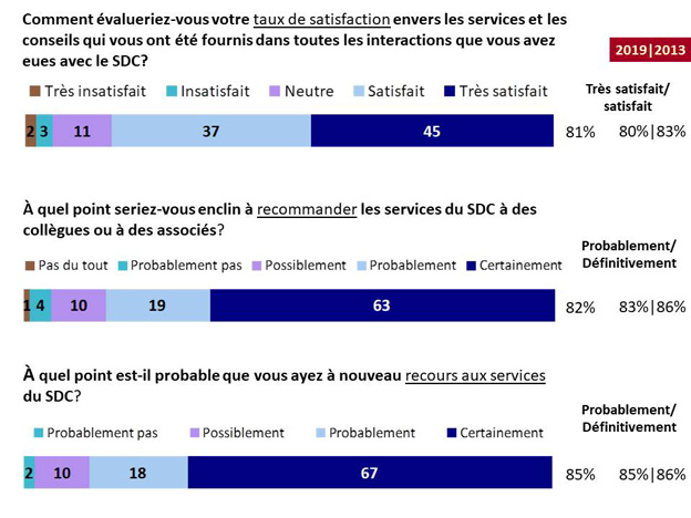 Graphique 1 : Satisfaction générale, probabilité de recommandation et probabilité d'utilisation ultérieure. La version textuelle suit.