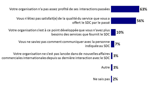 Graphique 2 : Raisons de l'insatisfaction. La version textuelle suit.