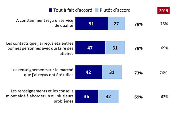 Graphique 3 : Volets de l'expérience client auprès du SDC. La version textuelle suit.