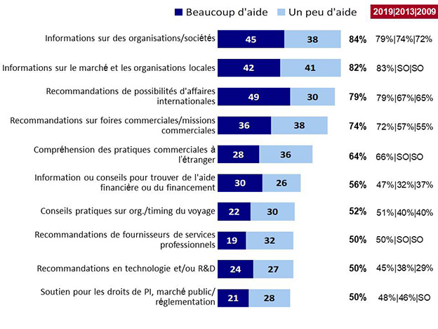 Graphique 4 : Domaines dans lesquels les clients du SDC ont besoin d'aide en priorité. La version textuelle suit.