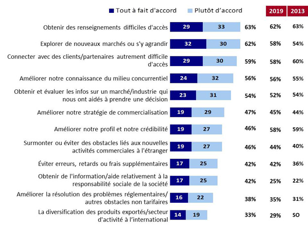 Graphique 6 : Résultats des interactions avec les services du SDC. La version textuelle suit.