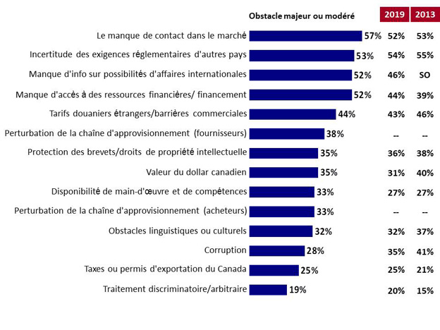 Graphique 7 : Obstacles quant au déroulement du commerce international. La version textuelle suit.