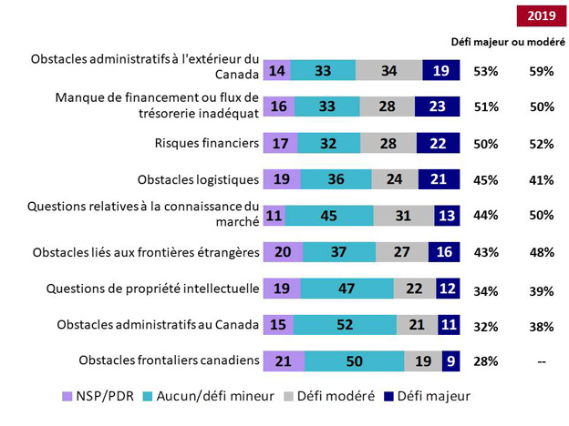 Graphique 8 : Défis liés aux activités d'exportation. La version textuelle suit.