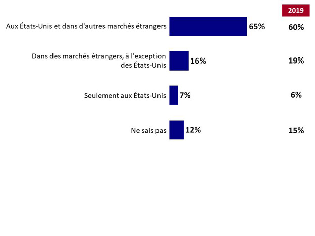 Graphique 9 : Exportation aux États-Unis et dans d'autres marchés. La version textuelle suit.