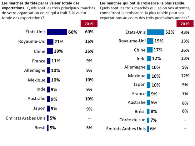 Graphique 10 : Dix principaux marchés nationaux classés en fonction de la valeur totale des exportations et de la croissance. La version textuelle suit.