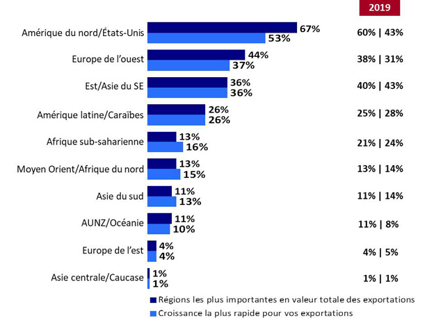 Graphique 11 : Régions classées selon la valeur totale des exportations et les marchés d'exportation à la croissance la plus rapide. La version textuelle suit.