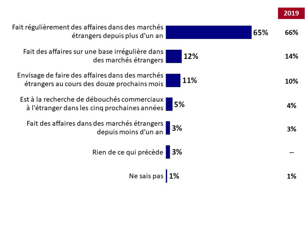 Graphique 13 : Nature et portée de l'expérience en commerce international. La version textuelle suit.