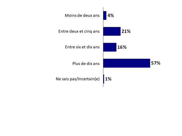 Graphique 14 : Nombre d'années en affaires à l'échelle internationale. La version textuelle suit.