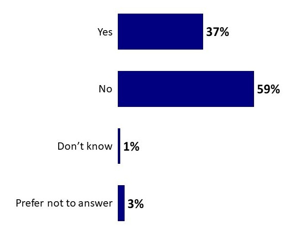 Chart 11: COVID-19 Vaccine Hesitancy of Parent