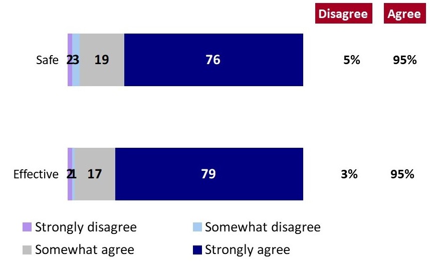 Chart 13: Parents' Pre-Pandemic Views about Vaccine Safety and Effectiveness of Vaccines