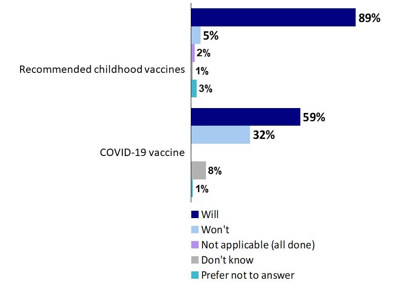 Chart 16: Intent to Vaccinate Child in Future