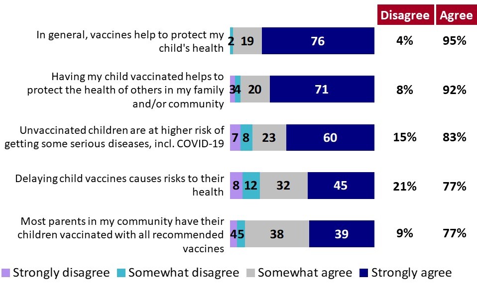 Chart 17: Parents' Views About Vaccines