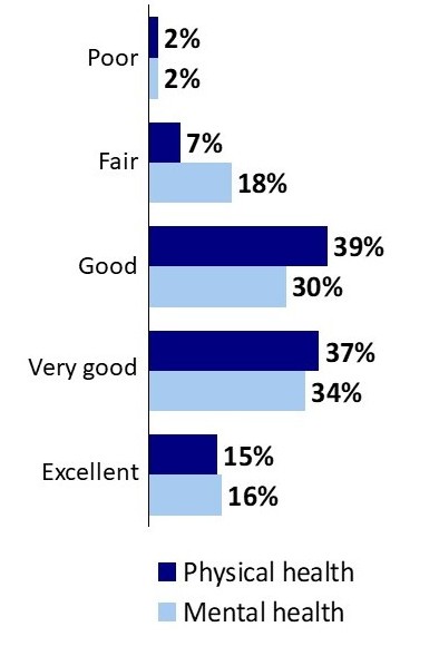 Chart 2: Rating of Physical and Mental Health of Parent