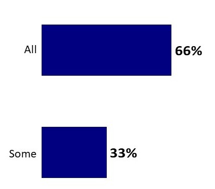 Chart 3: Vaccination Status of Child