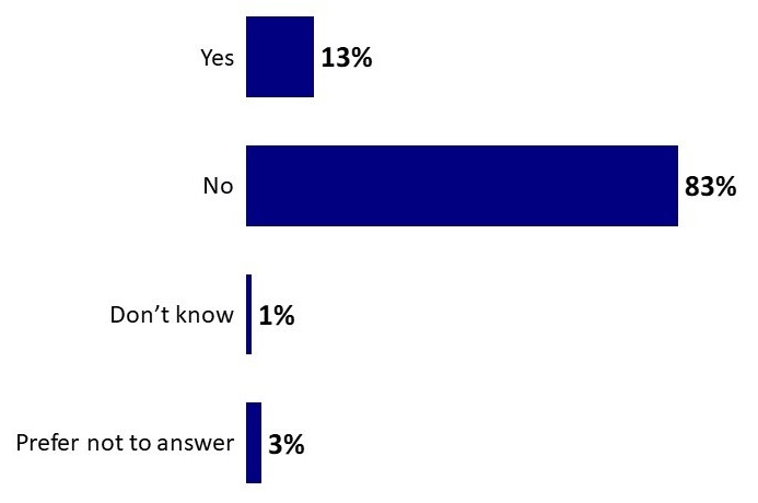 Chart 7: Vaccine Hesitancy of Parent