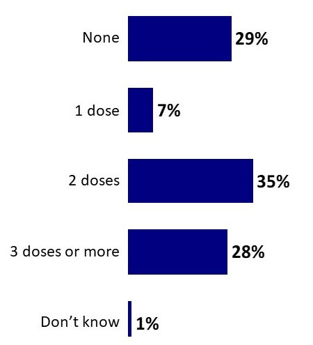 Chart 9: Doses of COVID-19 Vaccines Received by Child