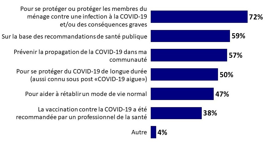 Graphique 10: Raisons de fournir le vaccin contre la COVID-19 à l'enfant